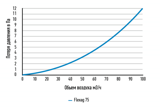 Потери давления на сгибе гибкого воздуховода Flexag 75