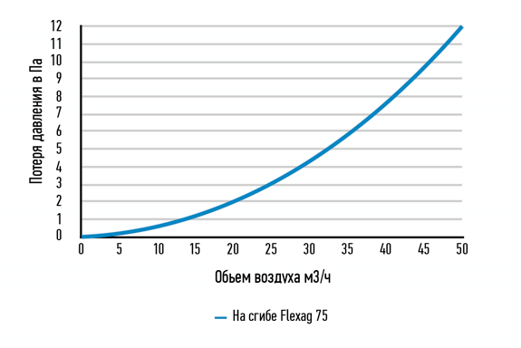 Потери давления гибкого воздуховода Flexag 75
